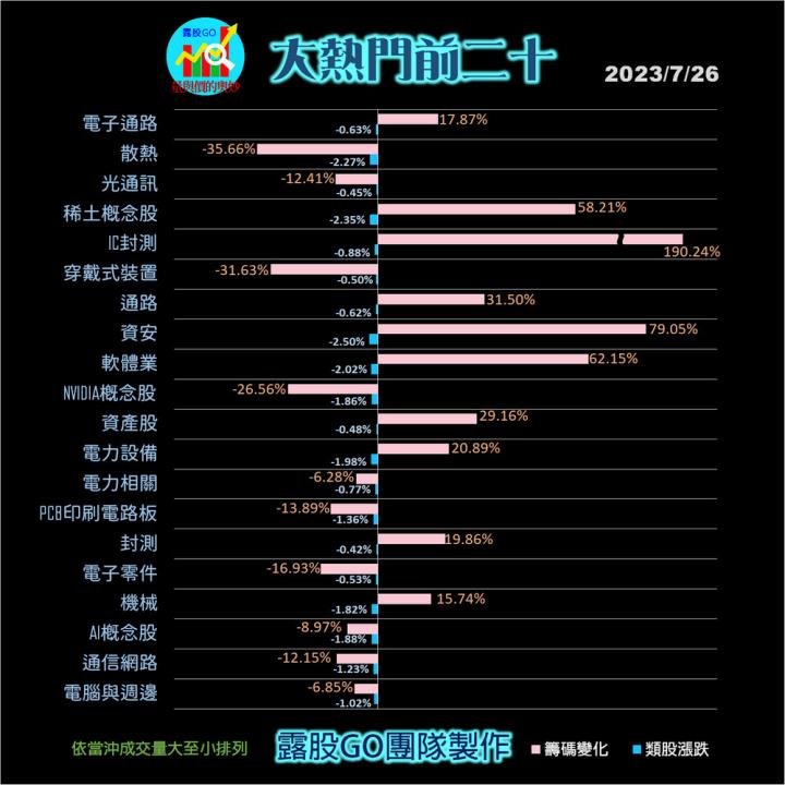 20230726台指期赤道線(期貨)分析/股票通關密碼/籌碼變化前十類股/各類股籌碼與漲跌 (露股go)
