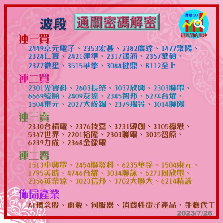 20230726台指期赤道線(期貨)分析/股票通關密碼/籌碼變化前十類股/各類股籌碼與漲跌 (露股go)