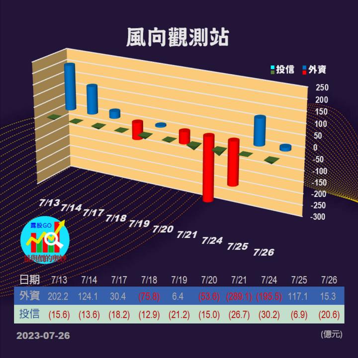 20230726台指期赤道線(期貨)分析/股票通關密碼/籌碼變化前十類股/各類股籌碼與漲跌 (露股go)