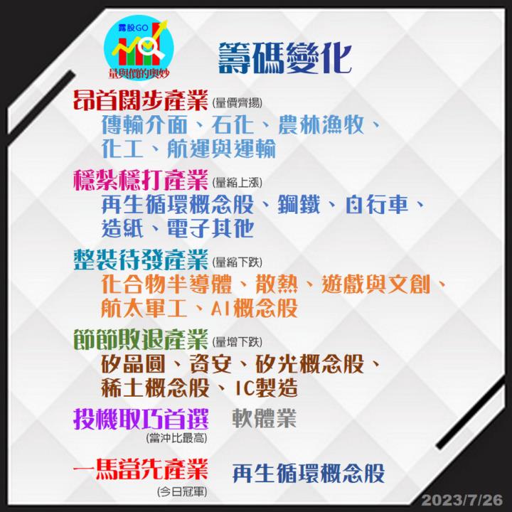 20230726台指期赤道線(期貨)分析/股票通關密碼/籌碼變化前十類股/各類股籌碼與漲跌 (露股go)