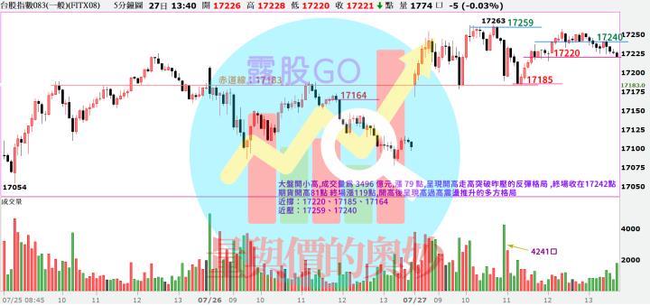 20230727台指期赤道線(期貨)分析