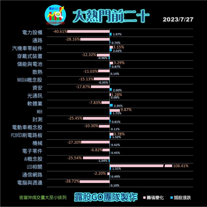20230727股票通關密碼/籌碼變化前十類股/各類股籌碼與漲跌 (露股go)