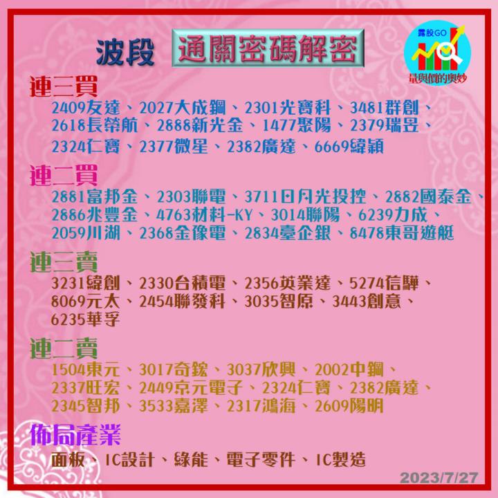 20230727股票通關密碼/籌碼變化前十類股/各類股籌碼與漲跌 (露股go)