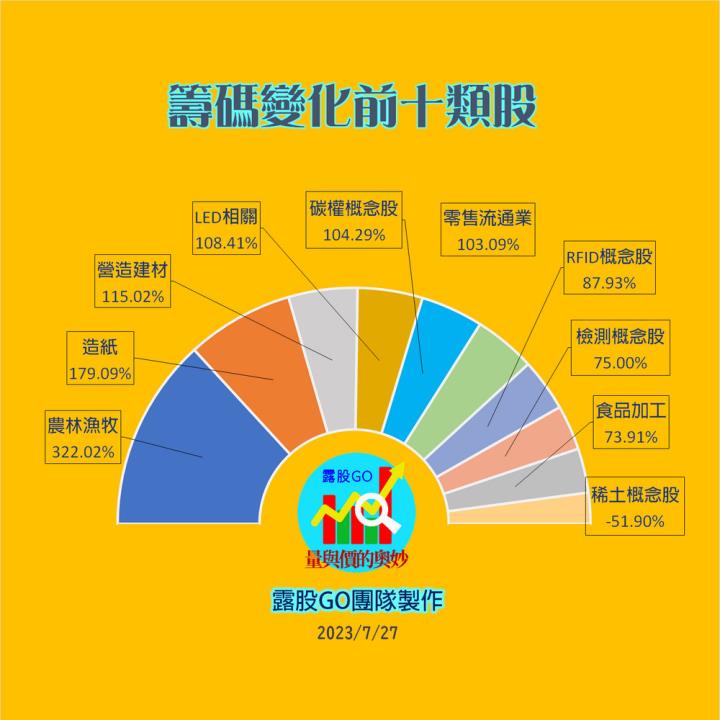 20230727股票通關密碼/籌碼變化前十類股/各類股籌碼與漲跌 (露股go)