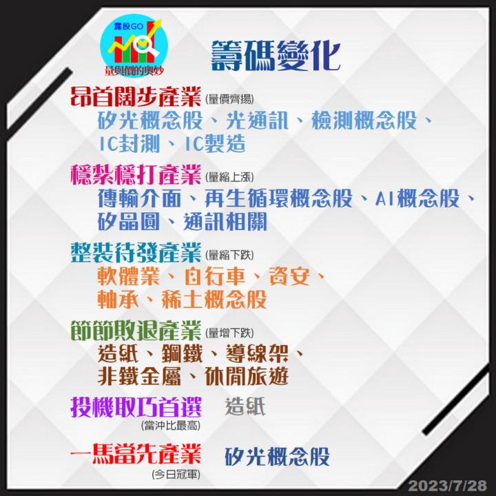 20230728股票通關密碼/籌碼變化前十類股/各類股籌碼與漲跌 (露股go)