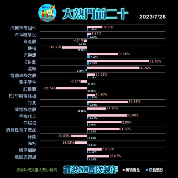 20230728股票通關密碼/籌碼變化前十類股/各類股籌碼與漲跌 (露股go)