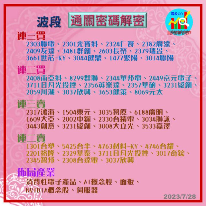 20230728股票通關密碼/籌碼變化前十類股/各類股籌碼與漲跌 (露股go)