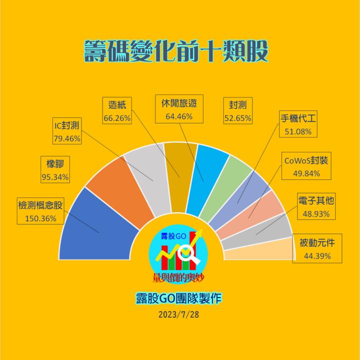 20230728股票通關密碼/籌碼變化前十類股/各類股籌碼與漲跌 (露股go)