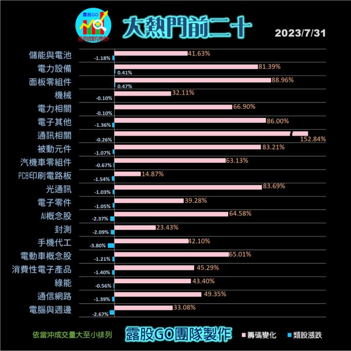 20230731台指期赤道線(期貨)分析/股票通關密碼/籌碼變化前十類股/各類股籌碼與漲跌 (露股go)