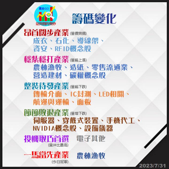 20230731台指期赤道線(期貨)分析/股票通關密碼/籌碼變化前十類股/各類股籌碼與漲跌 (露股go)