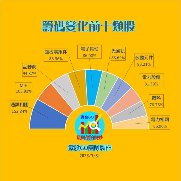 20230731台指期赤道線(期貨)分析/股票通關密碼/籌碼變化前十類股/各類股籌碼與漲跌 (露股go)