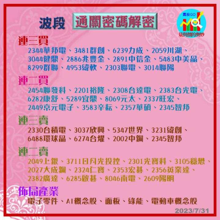20230731台指期赤道線(期貨)分析/股票通關密碼/籌碼變化前十類股/各類股籌碼與漲跌 (露股go)