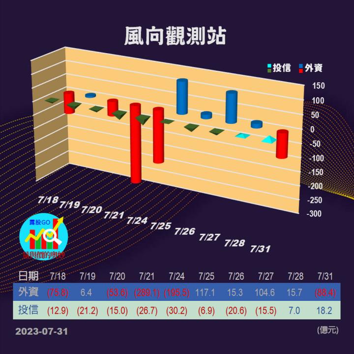 20230731台指期赤道線(期貨)分析/股票通關密碼/籌碼變化前十類股/各類股籌碼與漲跌 (露股go)