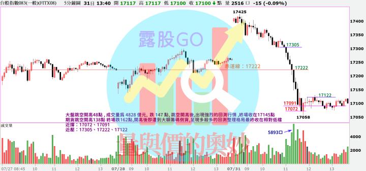20230731台指期赤道線(期貨)分析/股票通關密碼/籌碼變化前十類股/各類股籌碼與漲跌 (露股go)
