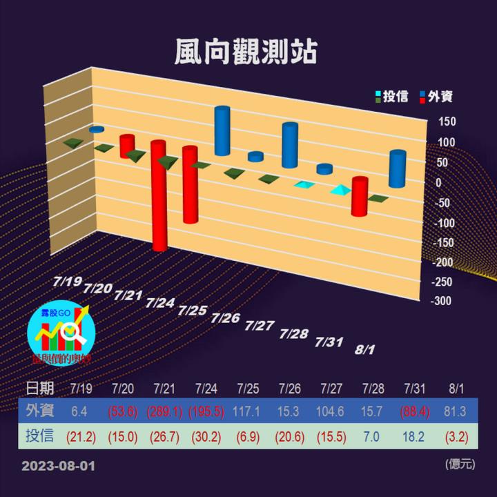 202300801台指期赤道線(期貨)分析/股票通關密碼/籌碼變化前十類股/各類股籌碼與漲跌 (露股go)