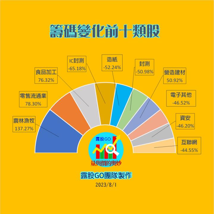 202300801台指期赤道線(期貨)分析/股票通關密碼/籌碼變化前十類股/各類股籌碼與漲跌 (露股go)