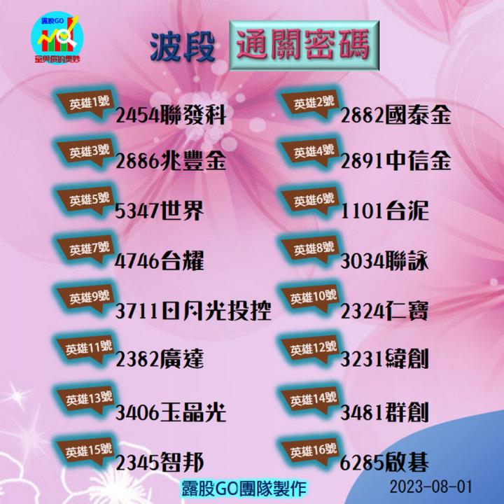 202300801台指期赤道線(期貨)分析/股票通關密碼/籌碼變化前十類股/各類股籌碼與漲跌 (露股go)