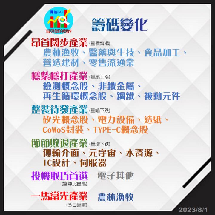 202300801台指期赤道線(期貨)分析/股票通關密碼/籌碼變化前十類股/各類股籌碼與漲跌 (露股go)