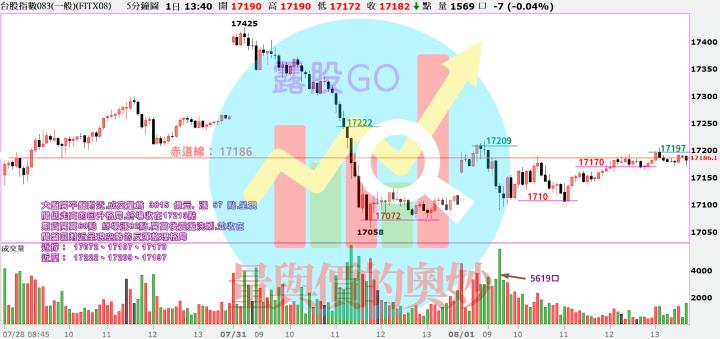 202300801台指期赤道線(期貨)分析/股票通關密碼/籌碼變化前十類股/各類股籌碼與漲跌 (露股go)