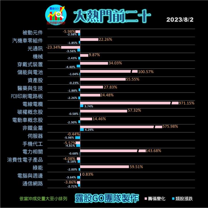 20230802台指期赤道線(期貨)分析/股票通關密碼/籌碼變化前十類股/各類股籌碼與漲跌 (露股go)