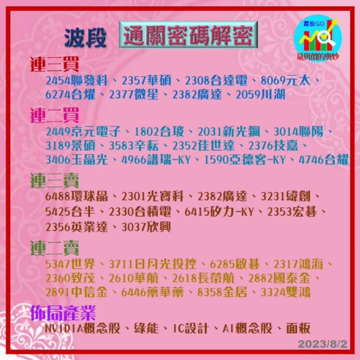 20230802台指期赤道線(期貨)分析/股票通關密碼/籌碼變化前十類股/各類股籌碼與漲跌 (露股go)