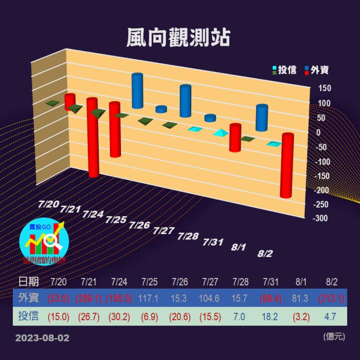 20230802台指期赤道線(期貨)分析/股票通關密碼/籌碼變化前十類股/各類股籌碼與漲跌 (露股go)