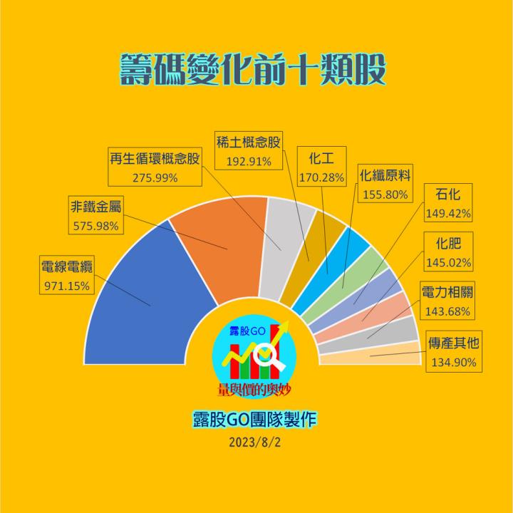 20230802台指期赤道線(期貨)分析/股票通關密碼/籌碼變化前十類股/各類股籌碼與漲跌 (露股go)