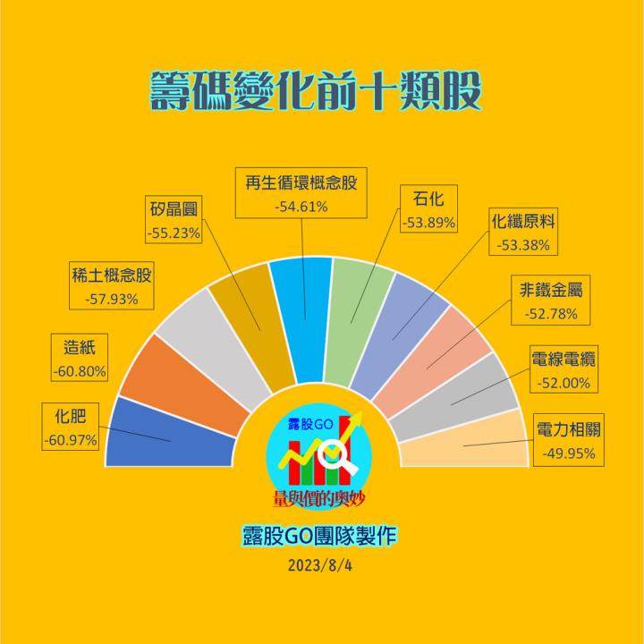 20230804台指期赤道線(期貨)分析/股票通關密碼/籌碼變化前十類股/各類股籌碼與漲跌 (露股go)