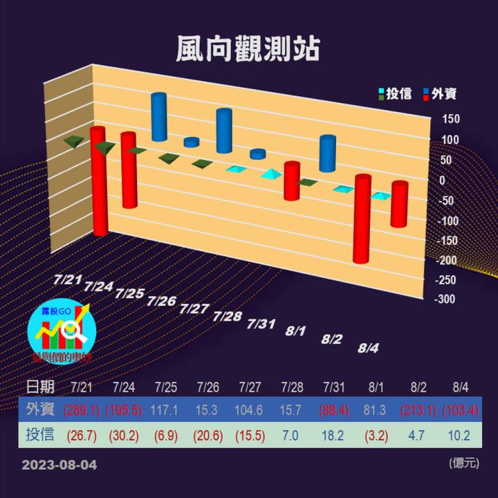 20230804台指期赤道線(期貨)分析/股票通關密碼/籌碼變化前十類股/各類股籌碼與漲跌 (露股go)