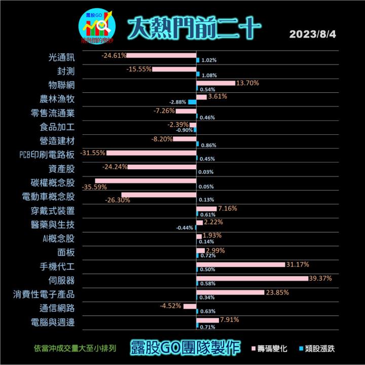20230804台指期赤道線(期貨)分析/股票通關密碼/籌碼變化前十類股/各類股籌碼與漲跌 (露股go)