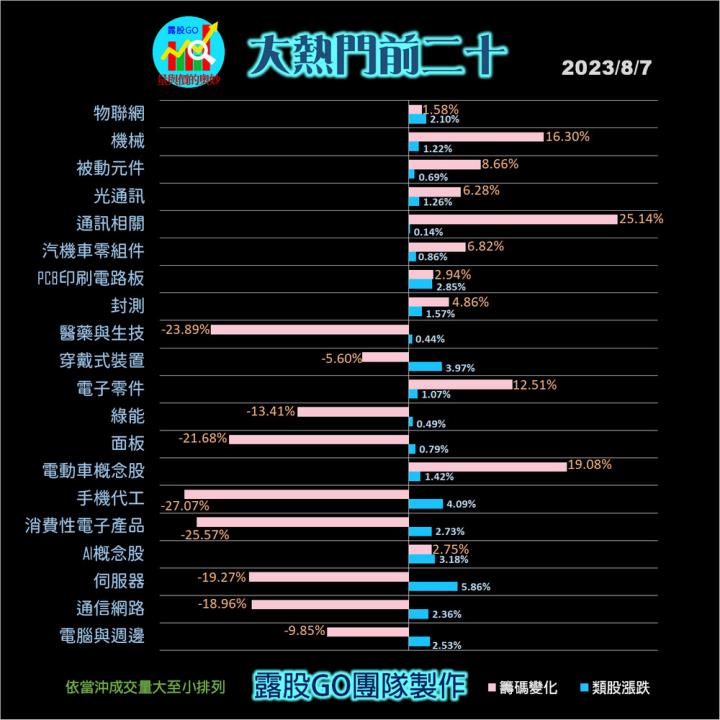 20230807台指期赤道線(期貨)分析/股票通關密碼/籌碼變化前十類股/各類股籌碼與漲跌 (露股go)