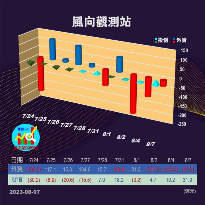 20230807台指期赤道線(期貨)分析/股票通關密碼/籌碼變化前十類股/各類股籌碼與漲跌 (露股go)