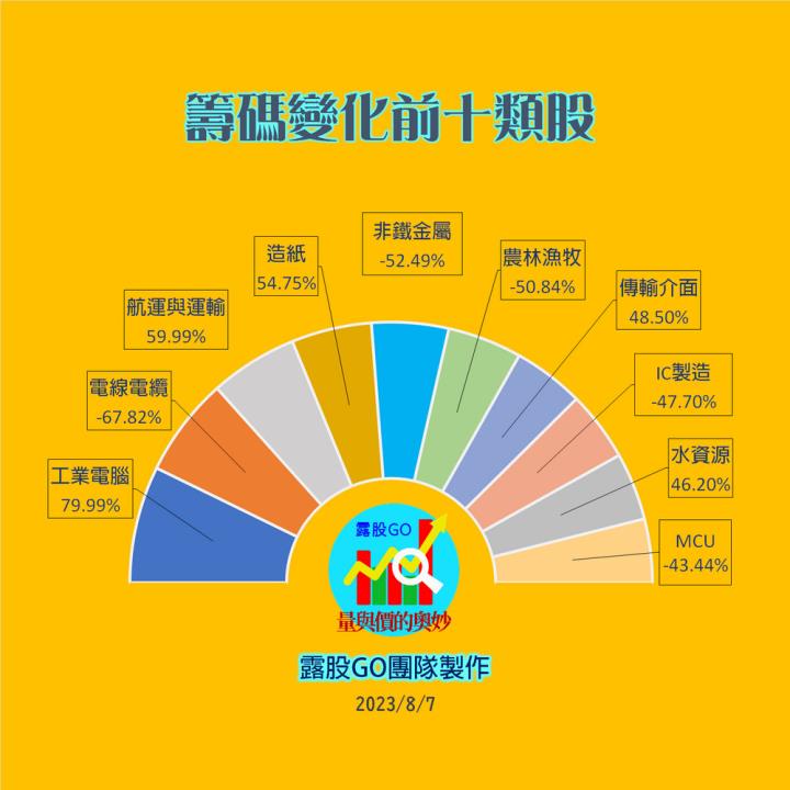 20230807台指期赤道線(期貨)分析/股票通關密碼/籌碼變化前十類股/各類股籌碼與漲跌 (露股go)