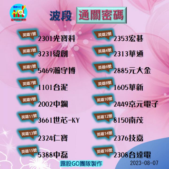 20230807台指期赤道線(期貨)分析/股票通關密碼/籌碼變化前十類股/各類股籌碼與漲跌 (露股go)