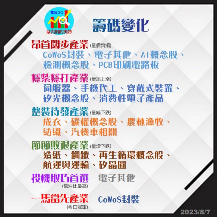 20230807台指期赤道線(期貨)分析/股票通關密碼/籌碼變化前十類股/各類股籌碼與漲跌 (露股go)