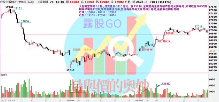 20230807台指期赤道線(期貨)分析/股票通關密碼/籌碼變化前十類股/各類股籌碼與漲跌 (露股go)