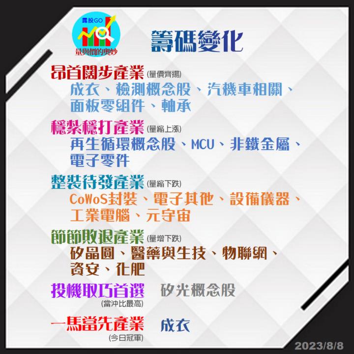 20230808台指期赤道線(期貨)分析/股票通關密碼/籌碼變化前十類股/各類股籌碼與漲跌 (露股go)