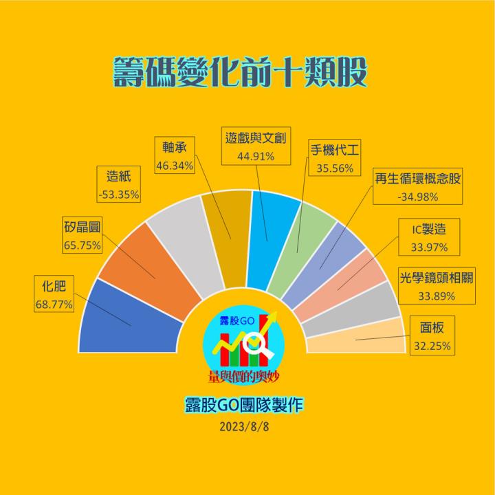 20230808台指期赤道線(期貨)分析/股票通關密碼/籌碼變化前十類股/各類股籌碼與漲跌 (露股go)