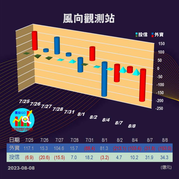 20230808台指期赤道線(期貨)分析/股票通關密碼/籌碼變化前十類股/各類股籌碼與漲跌 (露股go)