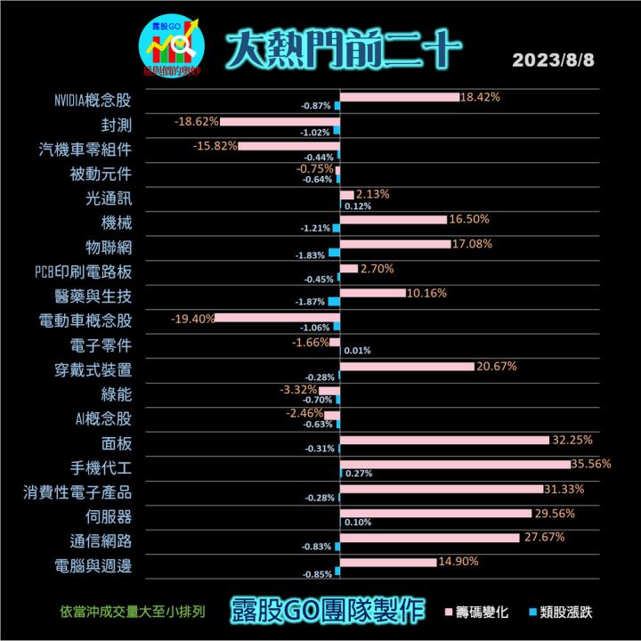 20230808台指期赤道線(期貨)分析/股票通關密碼/籌碼變化前十類股/各類股籌碼與漲跌 (露股go)