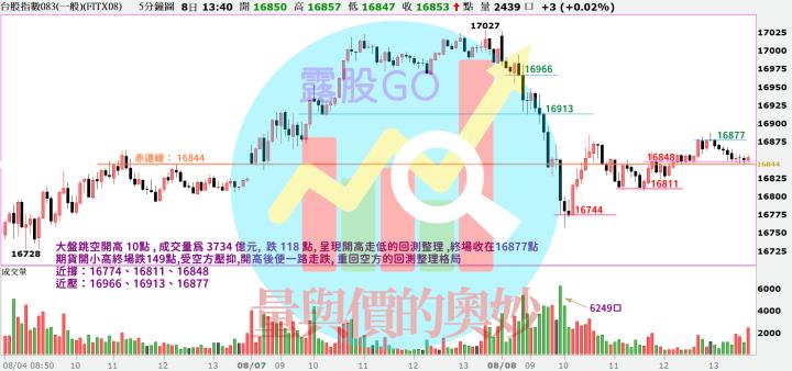 20230808台指期赤道線(期貨)分析/股票通關密碼/籌碼變化前十類股/各類股籌碼與漲跌 (露股go)