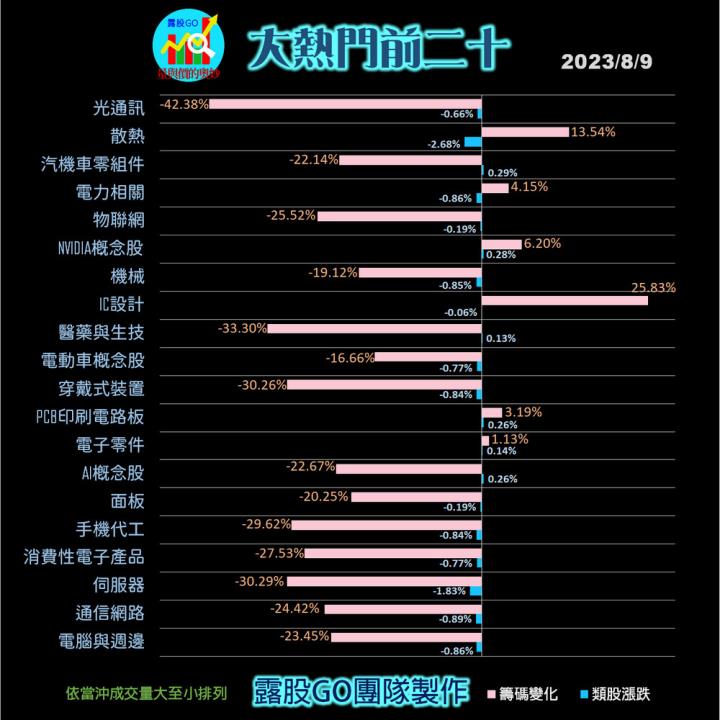 20230809台指期赤道線(期貨)分析/股票通關密碼/籌碼變化前十類股/各類股籌碼與漲跌 (露股go)