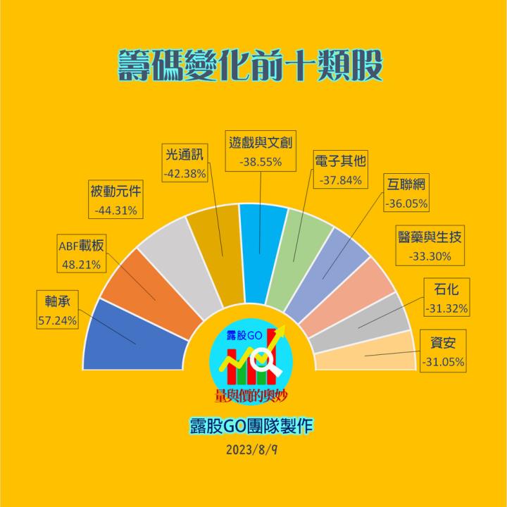20230809台指期赤道線(期貨)分析/股票通關密碼/籌碼變化前十類股/各類股籌碼與漲跌 (露股go)