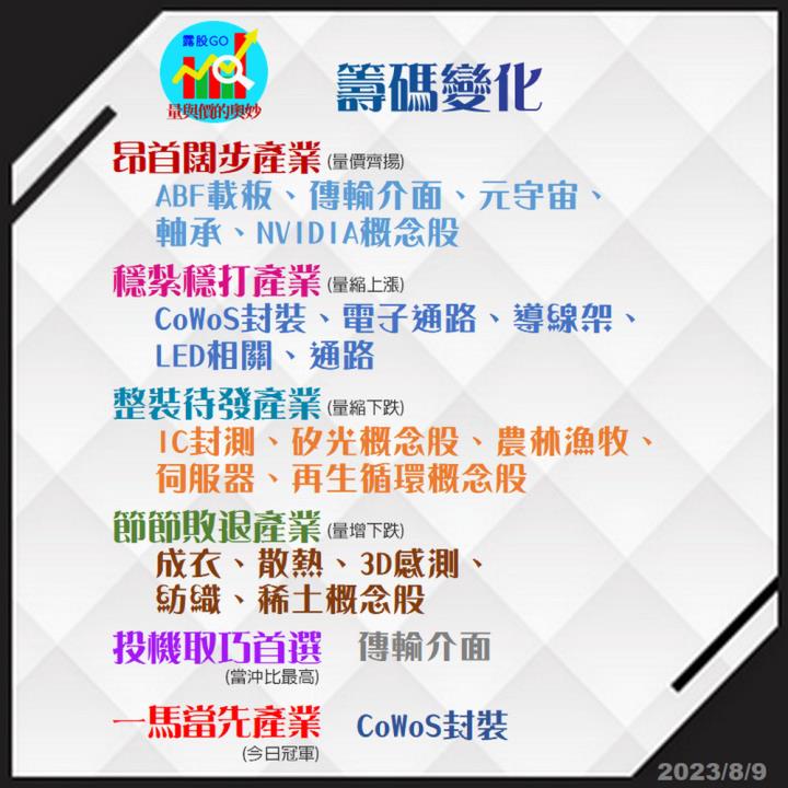 20230809台指期赤道線(期貨)分析/股票通關密碼/籌碼變化前十類股/各類股籌碼與漲跌 (露股go)