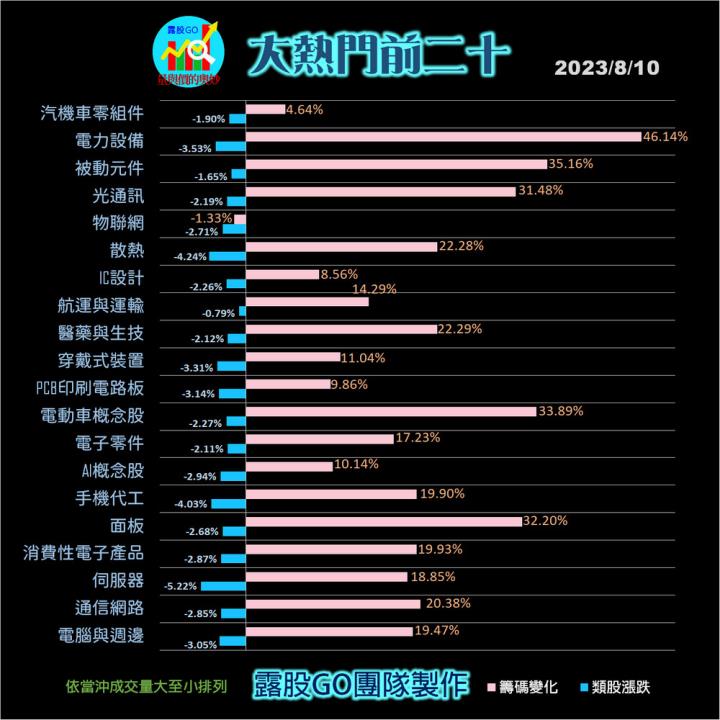 20230810台指期赤道線(期貨)分析/股票通關密碼/籌碼變化前十類股/各類股籌碼與漲跌 (露股go)