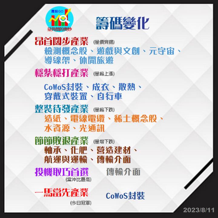 20230811股票通關密碼/籌碼變化前十類股/各類股籌碼與漲跌 (露股go)