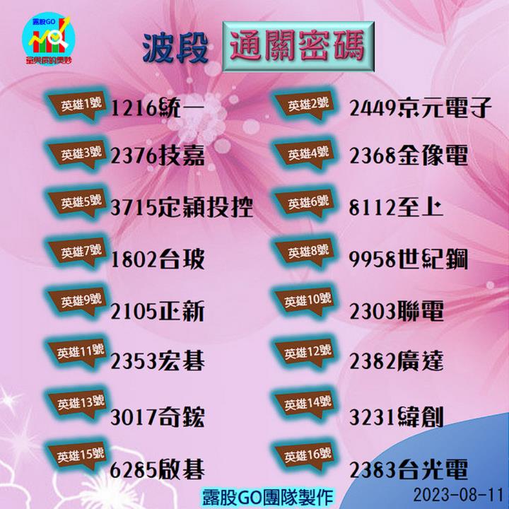 20230811股票通關密碼/籌碼變化前十類股/各類股籌碼與漲跌 (露股go)