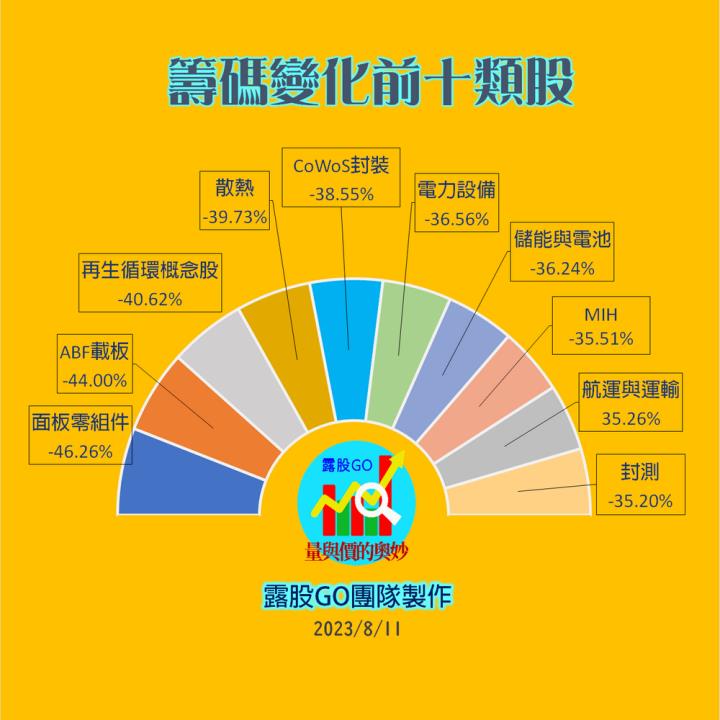 20230811股票通關密碼/籌碼變化前十類股/各類股籌碼與漲跌 (露股go)