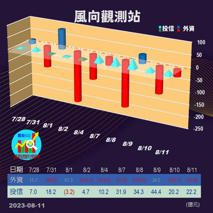 20230811股票通關密碼/籌碼變化前十類股/各類股籌碼與漲跌 (露股go)