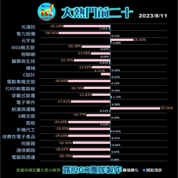 20230811股票通關密碼/籌碼變化前十類股/各類股籌碼與漲跌 (露股go)